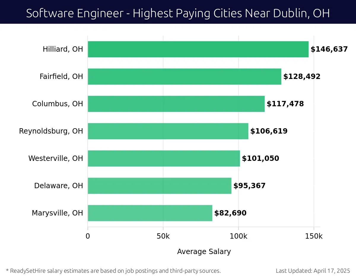 Graph displaying highest paying cities salaries for Software Engineer jobs near Dublin, OH, highlighting Hilliard, OH with the highest at $146,637 and Marysville, OH with the lowest at $82,690.