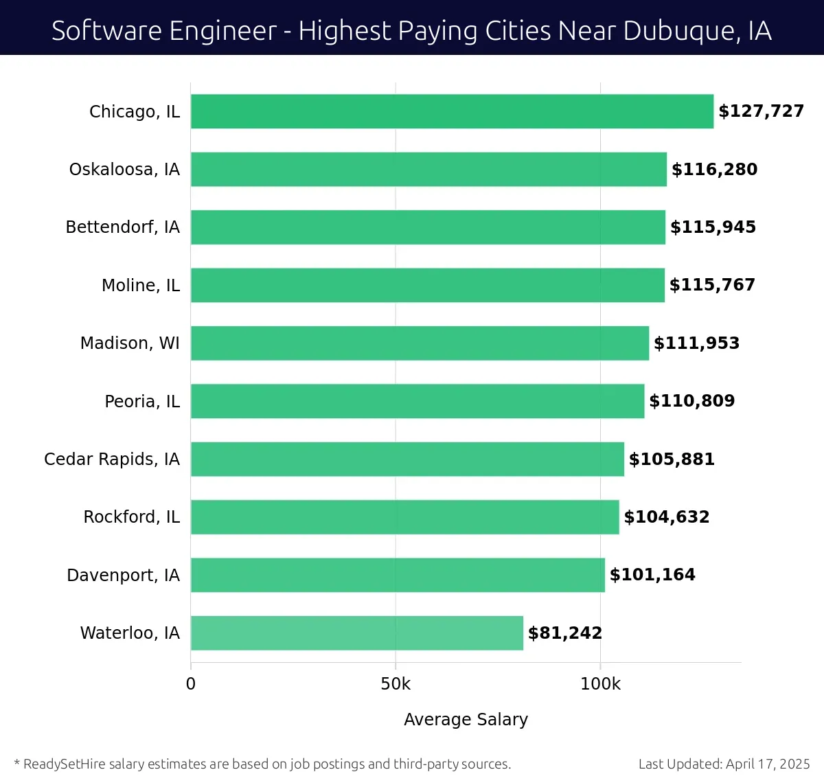 Graph displaying highest paying cities salaries for Software Engineer jobs near Dubuque, IA, highlighting Chicago, IL with the highest at $127,727 and Waterloo, IA with the lowest at $81,242.