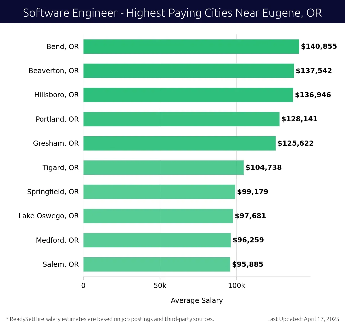 Graph displaying highest paying cities salaries for Software Engineer jobs near Eugene, OR, highlighting Bend, OR with the highest at $140,855 and Salem, OR with the lowest at $95,885.
