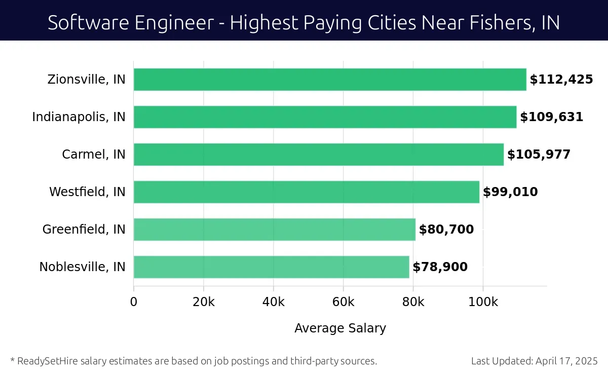 Graph displaying highest paying cities salaries for Software Engineer jobs near Fishers, IN, highlighting Zionsville, IN with the highest at $112,425 and Noblesville, IN with the lowest at $78,900.