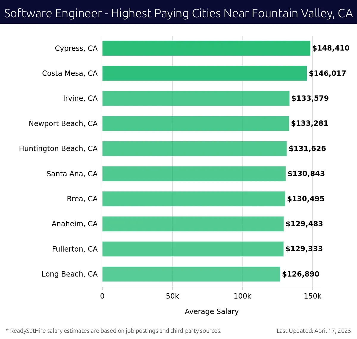 Graph displaying highest paying cities salaries for Software Engineer jobs near Fountain Valley, CA, highlighting Cypress, CA with the highest at $148,410 and Long Beach, CA with the lowest at $126,890.