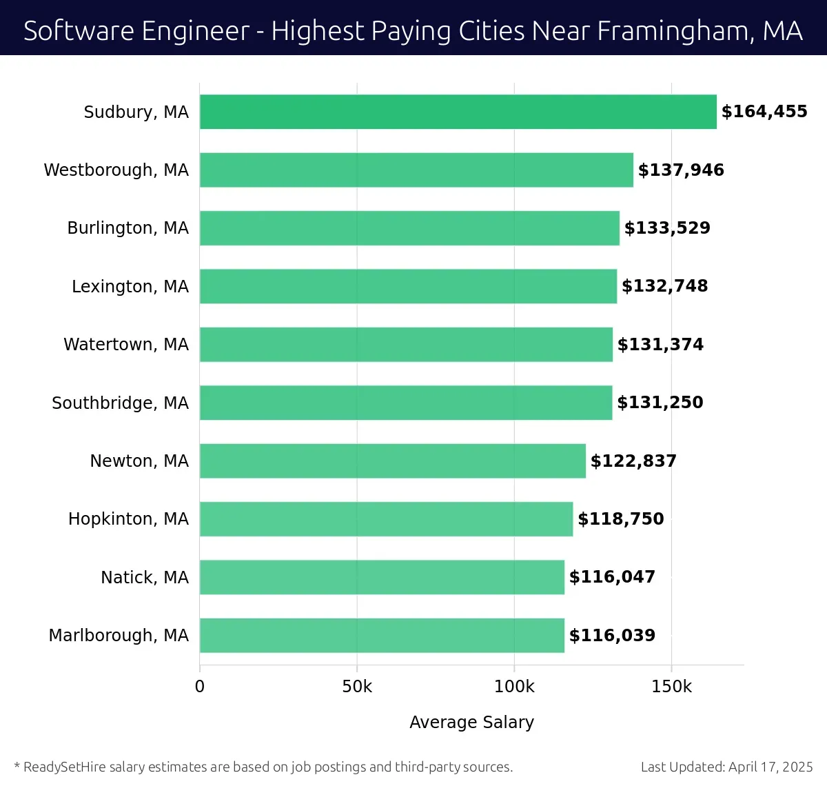 Graph displaying highest paying cities salaries for Software Engineer jobs near Framingham, MA, highlighting Sudbury, MA with the highest at $164,455 and Marlborough, MA with the lowest at $116,039.