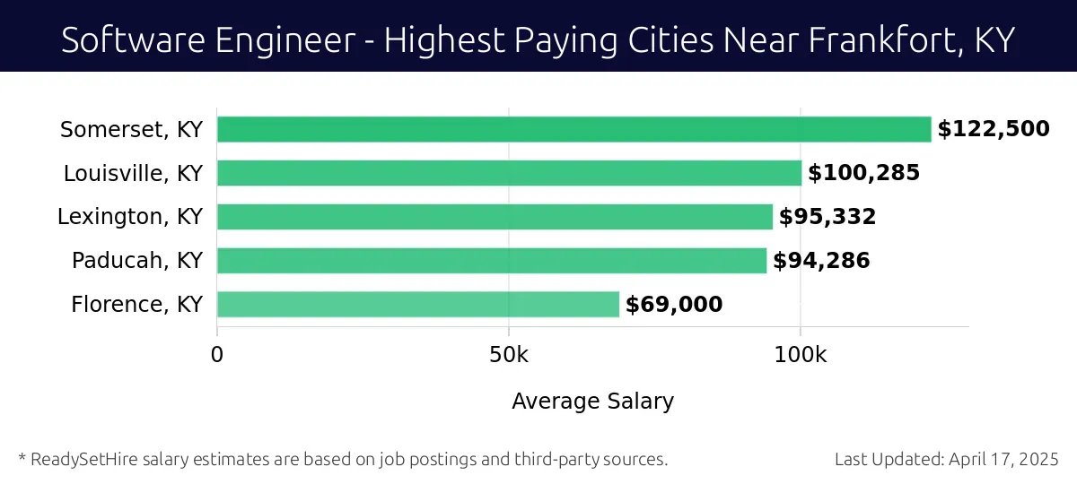 Graph displaying highest paying cities salaries for Software Engineer jobs near Frankfort, KY, highlighting Somerset, KY with the highest at $122,500 and Florence, KY with the lowest at $69,000.