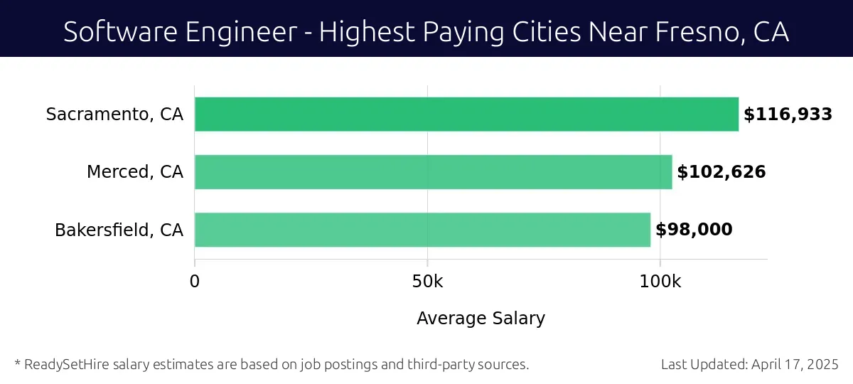 Graph displaying highest paying cities salaries for Software Engineer jobs near Fresno, CA, highlighting Sacramento, CA with the highest at $116,933 and Bakersfield, CA with the lowest at $98,000.
