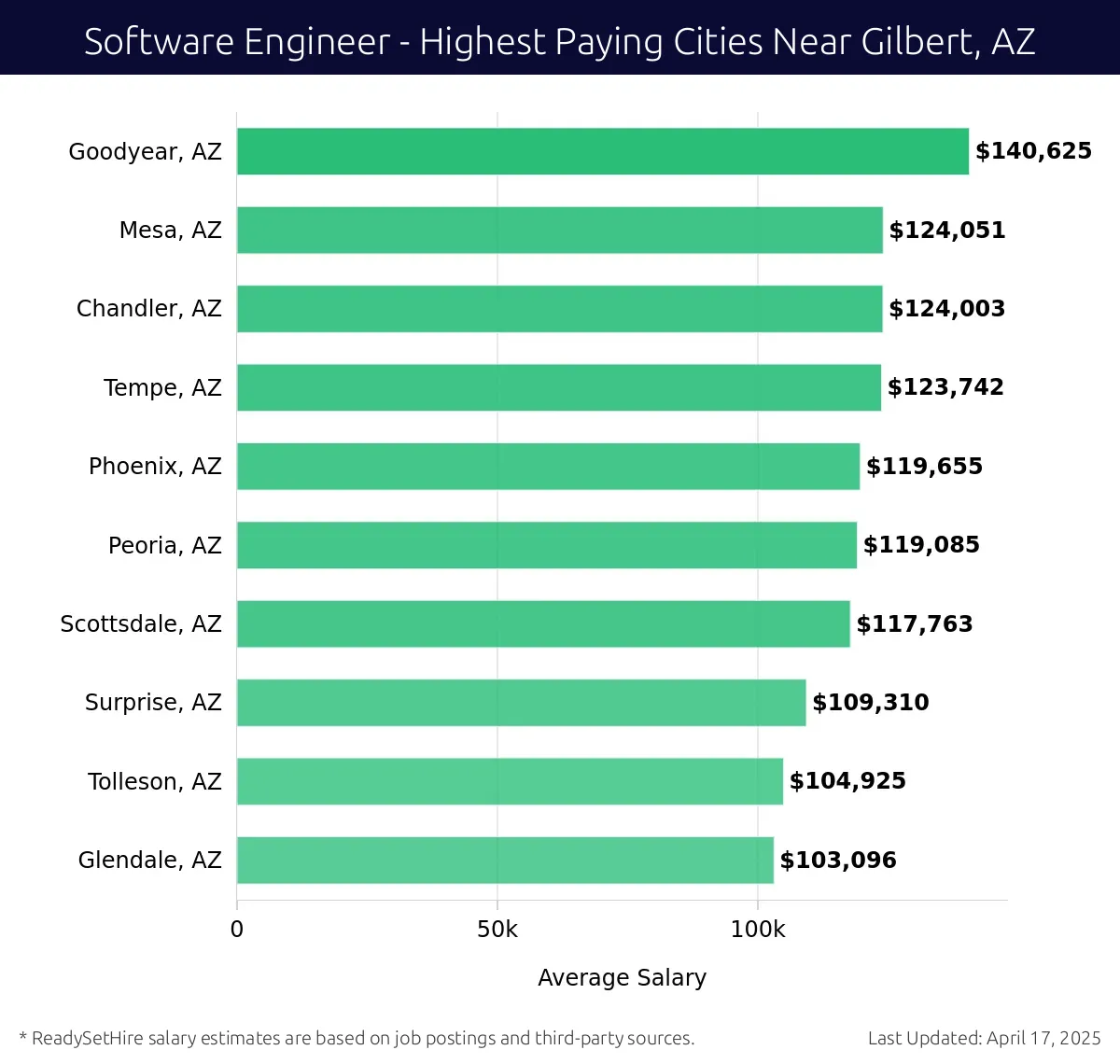 Graph displaying highest paying cities salaries for Software Engineer jobs near Gilbert, AZ, highlighting Goodyear, AZ with the highest at $140,625 and Glendale, AZ with the lowest at $103,096.