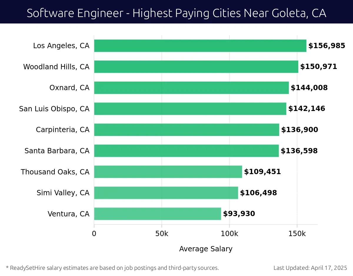 Graph displaying highest paying cities salaries for Software Engineer jobs near Goleta, CA, highlighting Los Angeles, CA with the highest at $156,985 and Ventura, CA with the lowest at $93,930.