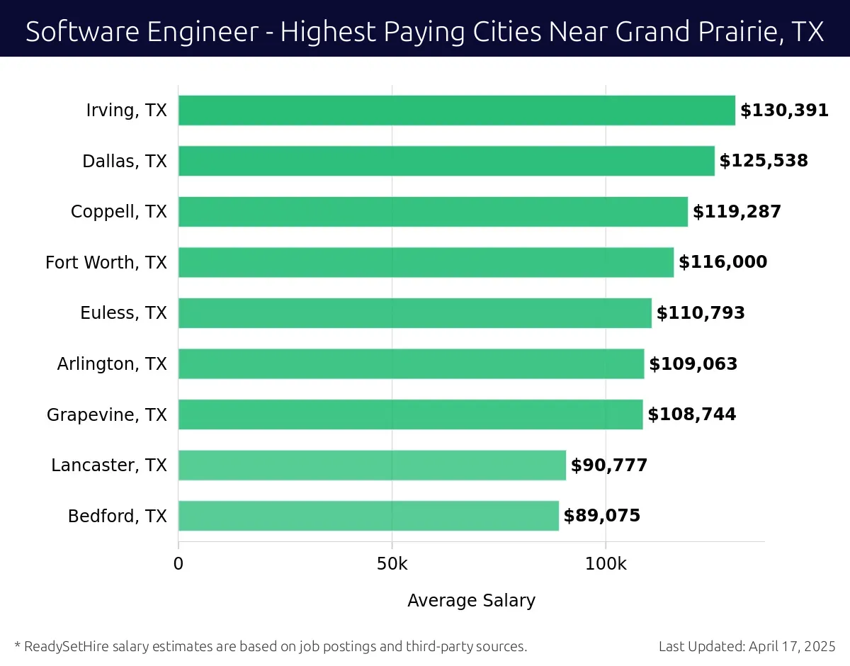 Graph displaying highest paying cities salaries for Software Engineer jobs near Grand Prairie, TX, highlighting Irving, TX with the highest at $130,391 and Bedford, TX with the lowest at $89,075.