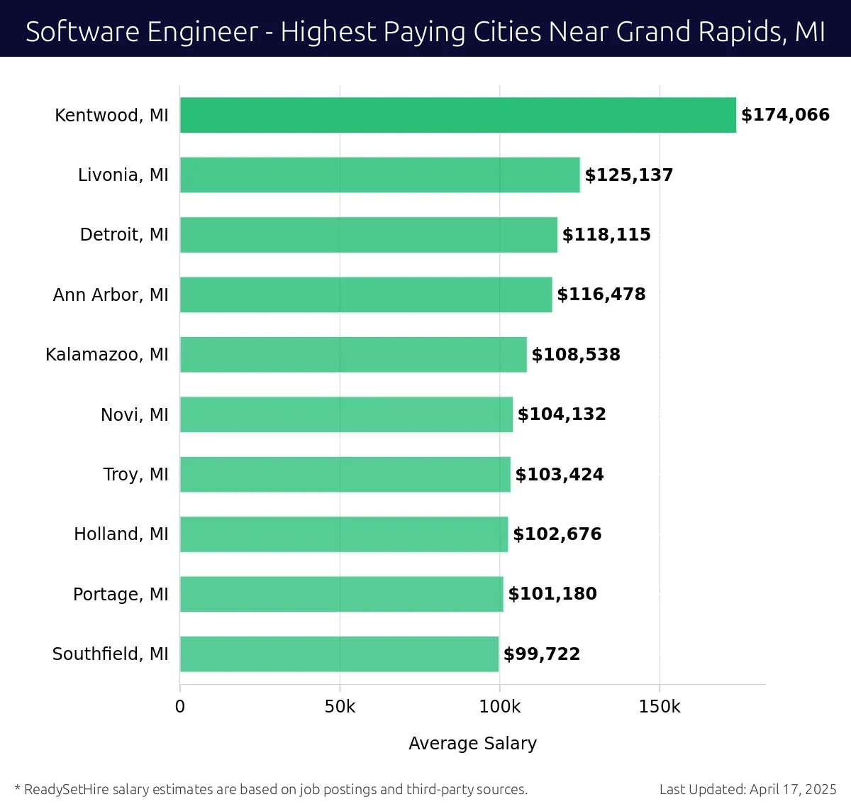 Graph displaying highest paying cities salaries for Software Engineer jobs near Grand Rapids, MI, highlighting Kentwood, MI with the highest at $174,066 and Southfield, MI with the lowest at $99,722.