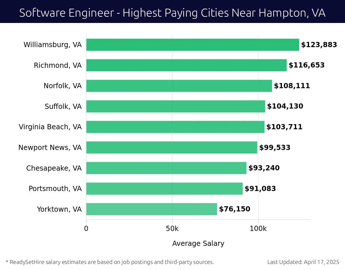 Graph displaying highest paying cities salaries for Software Engineer jobs near Hampton, VA, highlighting Williamsburg, VA with the highest at $123,883 and Yorktown, VA with the lowest at $76,150.