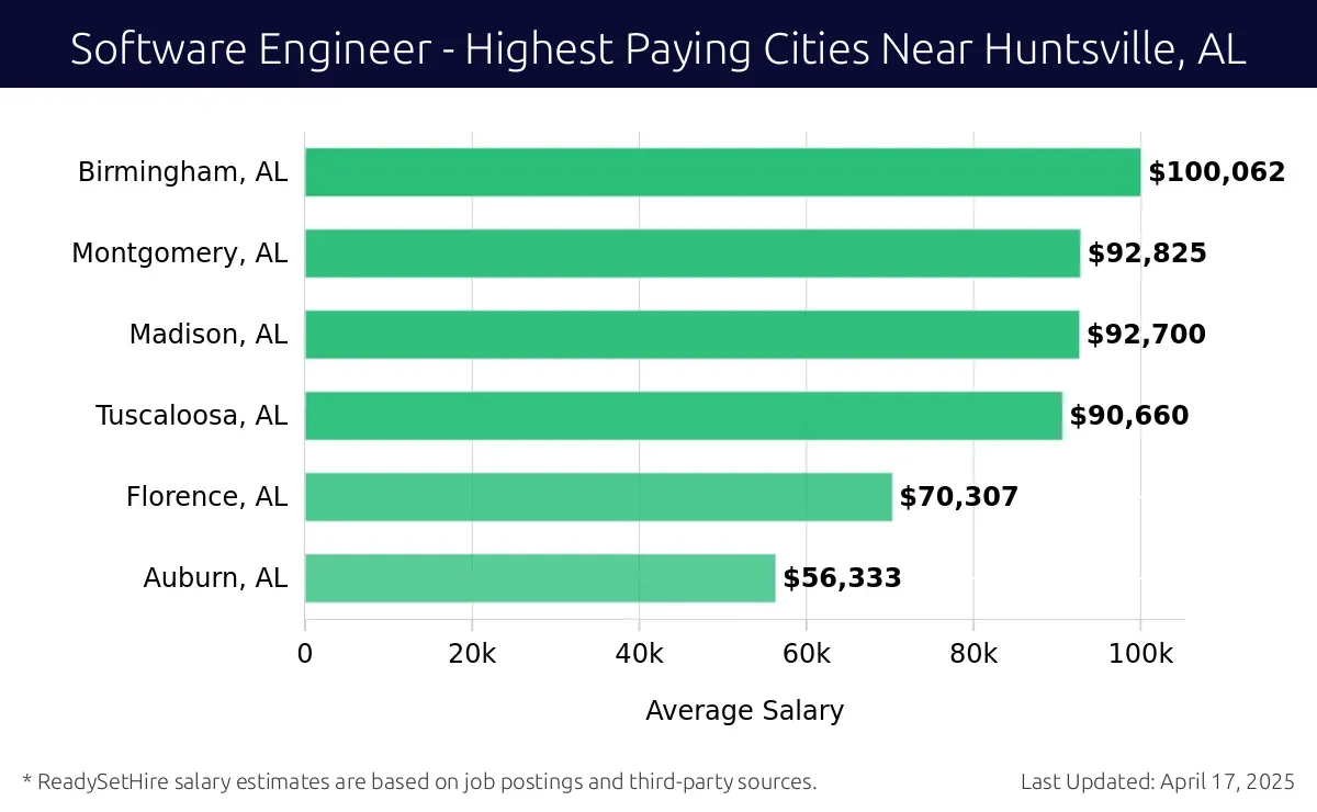 Graph displaying highest paying cities salaries for Software Engineer jobs near Huntsville, AL, highlighting Birmingham, AL with the highest at $100,062 and Auburn, AL with the lowest at $56,333.