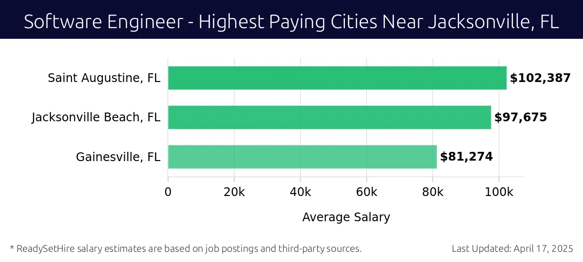 Graph displaying highest paying cities salaries for Software Engineer jobs near Jacksonville, FL, highlighting Saint Augustine, FL with the highest at $102,387 and Gainesville, FL with the lowest at $81,274.