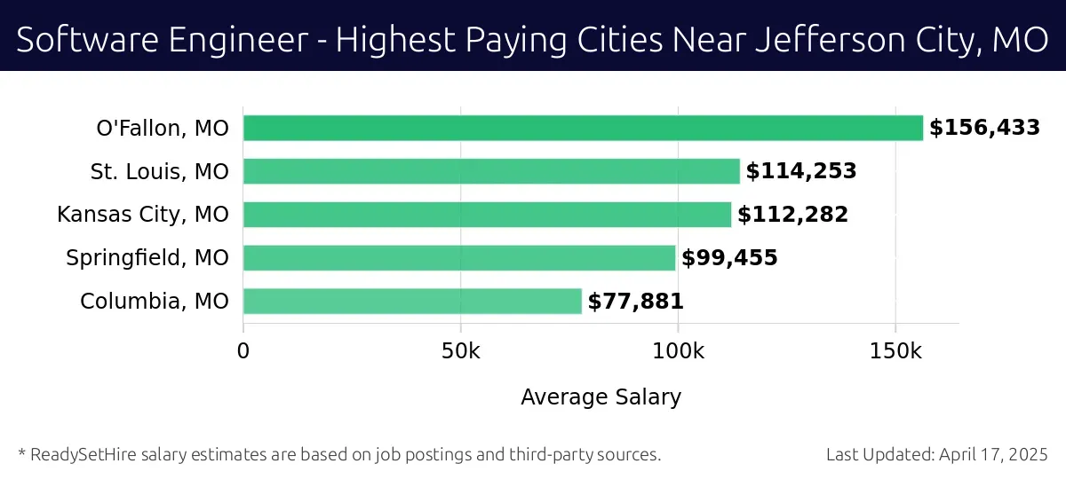 Graph displaying highest paying cities salaries for Software Engineer jobs near Jefferson City, MO, highlighting O'Fallon, MO with the highest at $156,433 and Columbia, MO with the lowest at $77,881.
