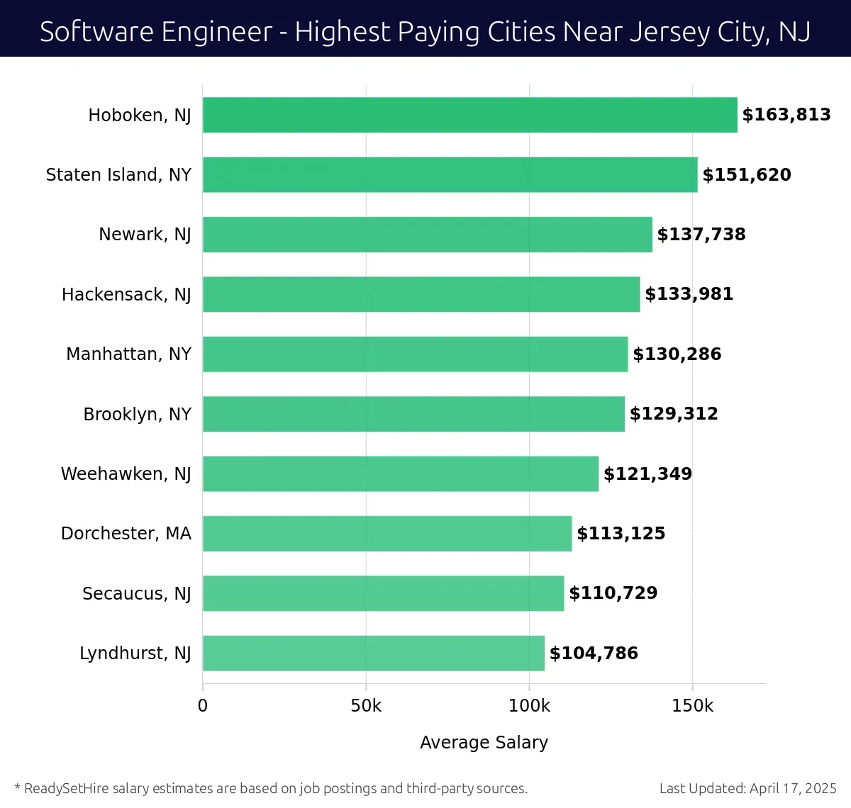 Graph displaying highest paying cities salaries for Software Engineer jobs near Jersey City, NJ, highlighting Hoboken, NJ with the highest at $163,813 and Lyndhurst, NJ with the lowest at $104,786.
