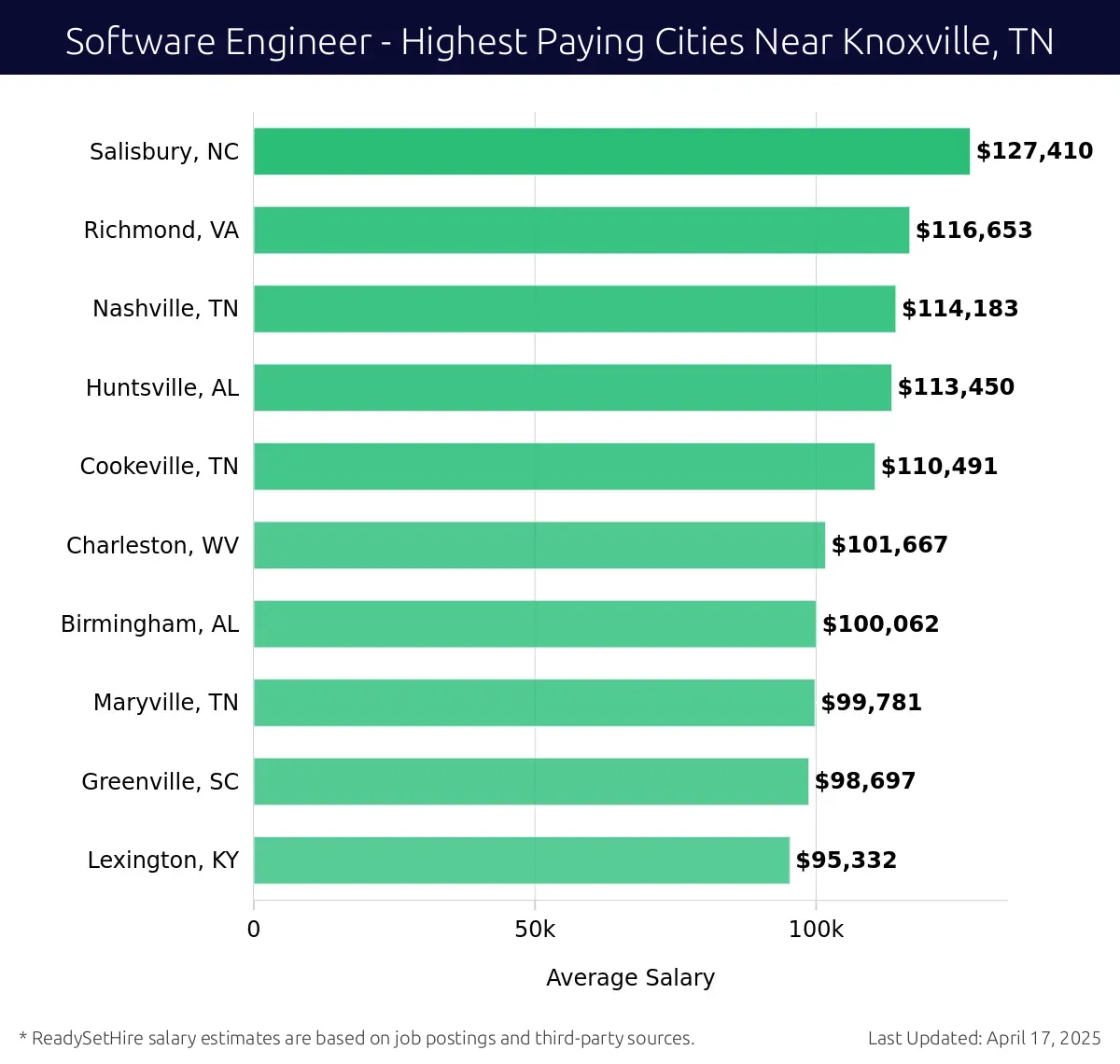 Graph displaying highest paying cities salaries for Software Engineer jobs near Knoxville, TN, highlighting Salisbury, NC with the highest at $127,410 and Lexington, KY with the lowest at $95,332.