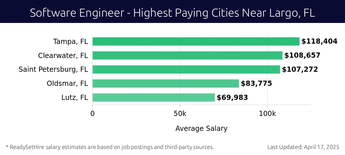 Graph displaying highest paying cities salaries for Software Engineer jobs near Largo, FL, highlighting Tampa, FL with the highest at $118,404 and Lutz, FL with the lowest at $69,983.