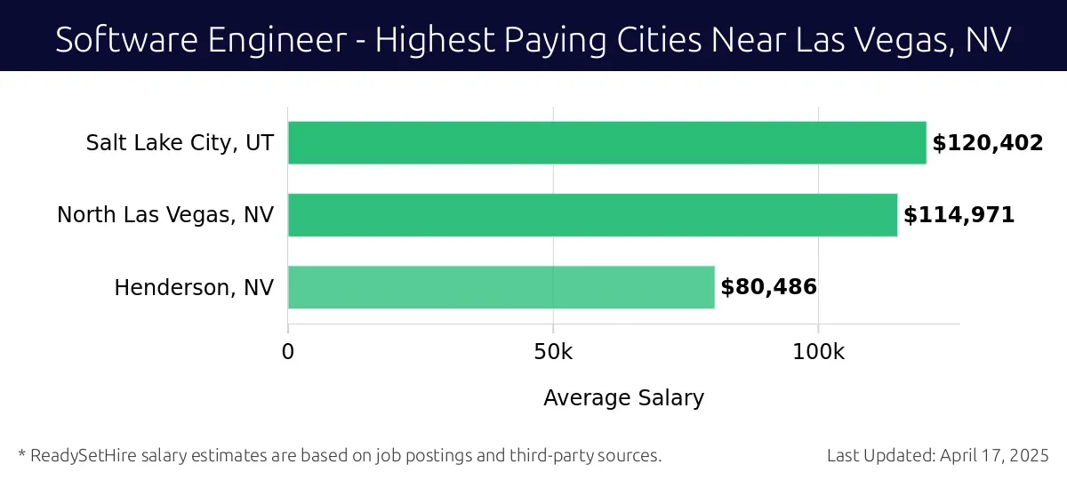 Graph displaying highest paying cities salaries for Software Engineer jobs near Las Vegas, NV, highlighting Salt Lake City, UT with the highest at $120,402 and Henderson, NV with the lowest at $80,486.