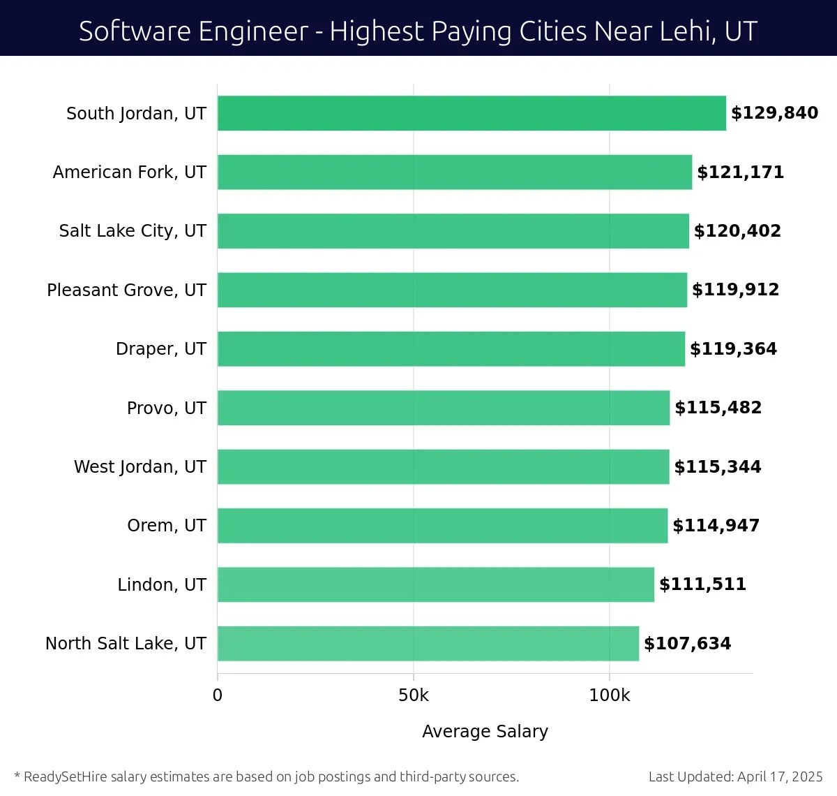 Graph displaying highest paying cities salaries for Software Engineer jobs near Lehi, UT, highlighting South Jordan, UT with the highest at $129,840 and North Salt Lake, UT with the lowest at $107,634.