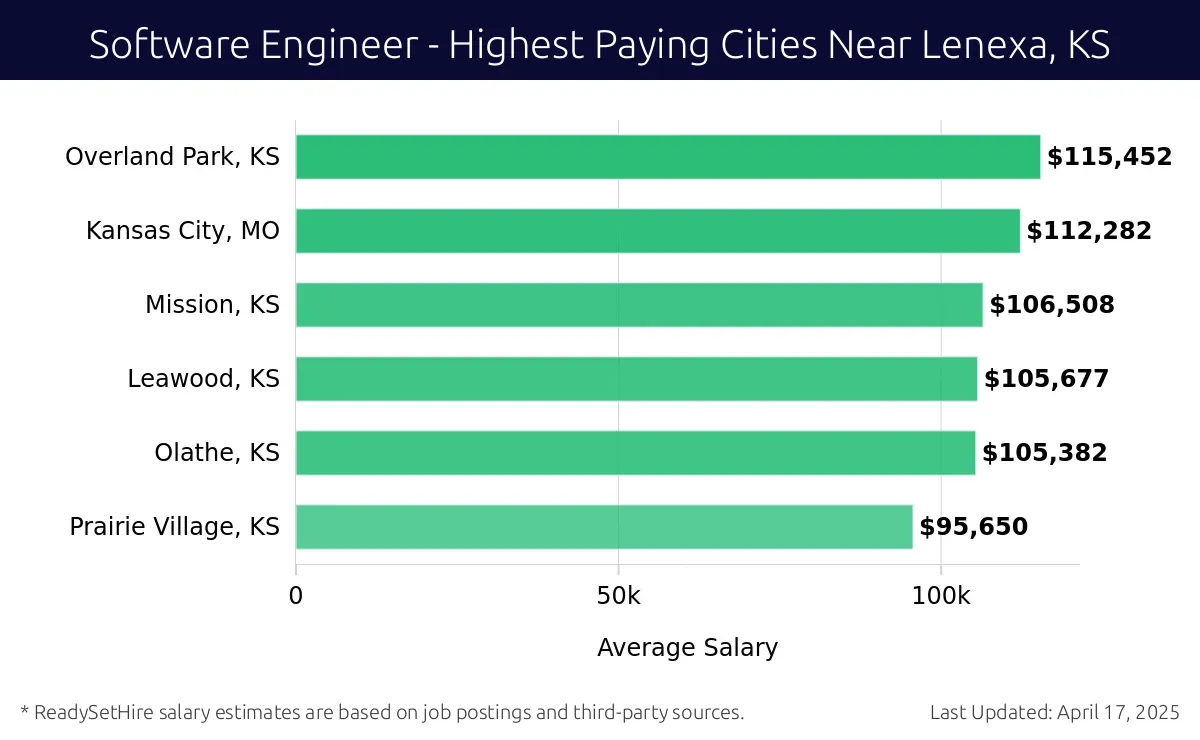 Graph displaying highest paying cities salaries for Software Engineer jobs near Lenexa, KS, highlighting Overland Park, KS with the highest at $115,452 and Prairie Village, KS with the lowest at $95,650.