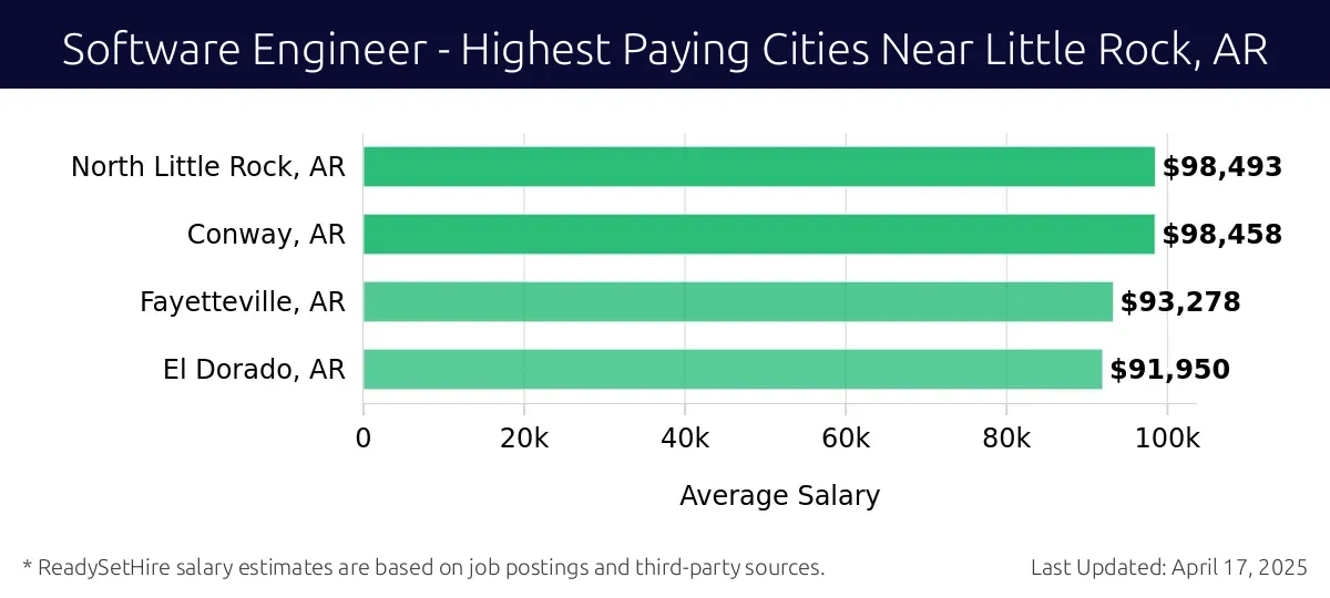 Graph displaying highest paying cities salaries for Software Engineer jobs near Little Rock, AR, highlighting North Little Rock, AR with the highest at $98,493 and El Dorado, AR with the lowest at $91,950.