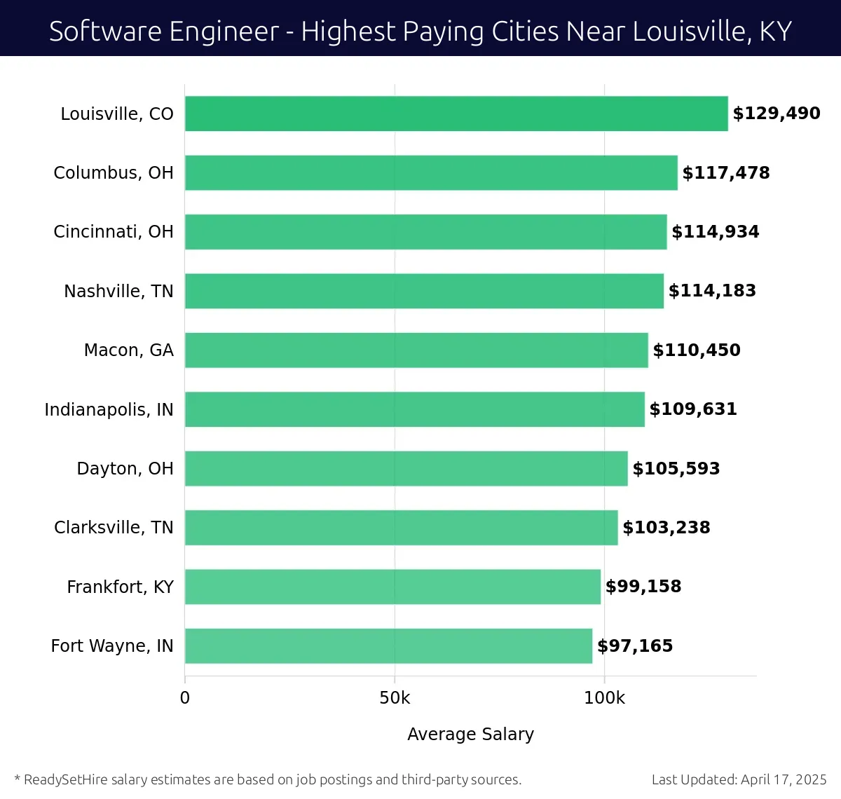 Graph displaying highest paying cities salaries for Software Engineer jobs near Louisville, KY, highlighting Louisville, CO with the highest at $129,490 and Fort Wayne, IN with the lowest at $97,165.