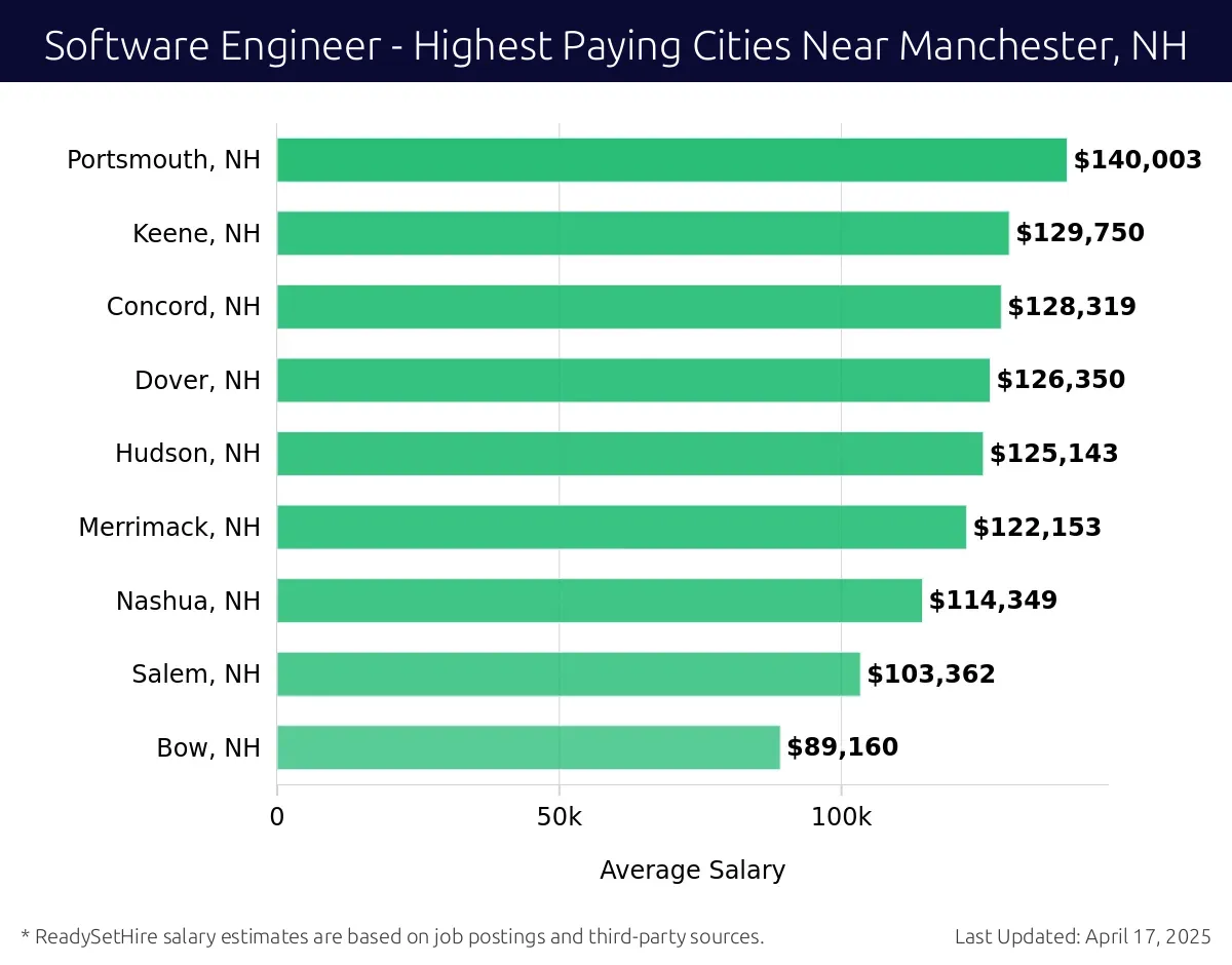 Graph displaying highest paying cities salaries for Software Engineer jobs near Manchester, NH, highlighting Portsmouth, NH with the highest at $140,003 and Bow, NH with the lowest at $89,160.