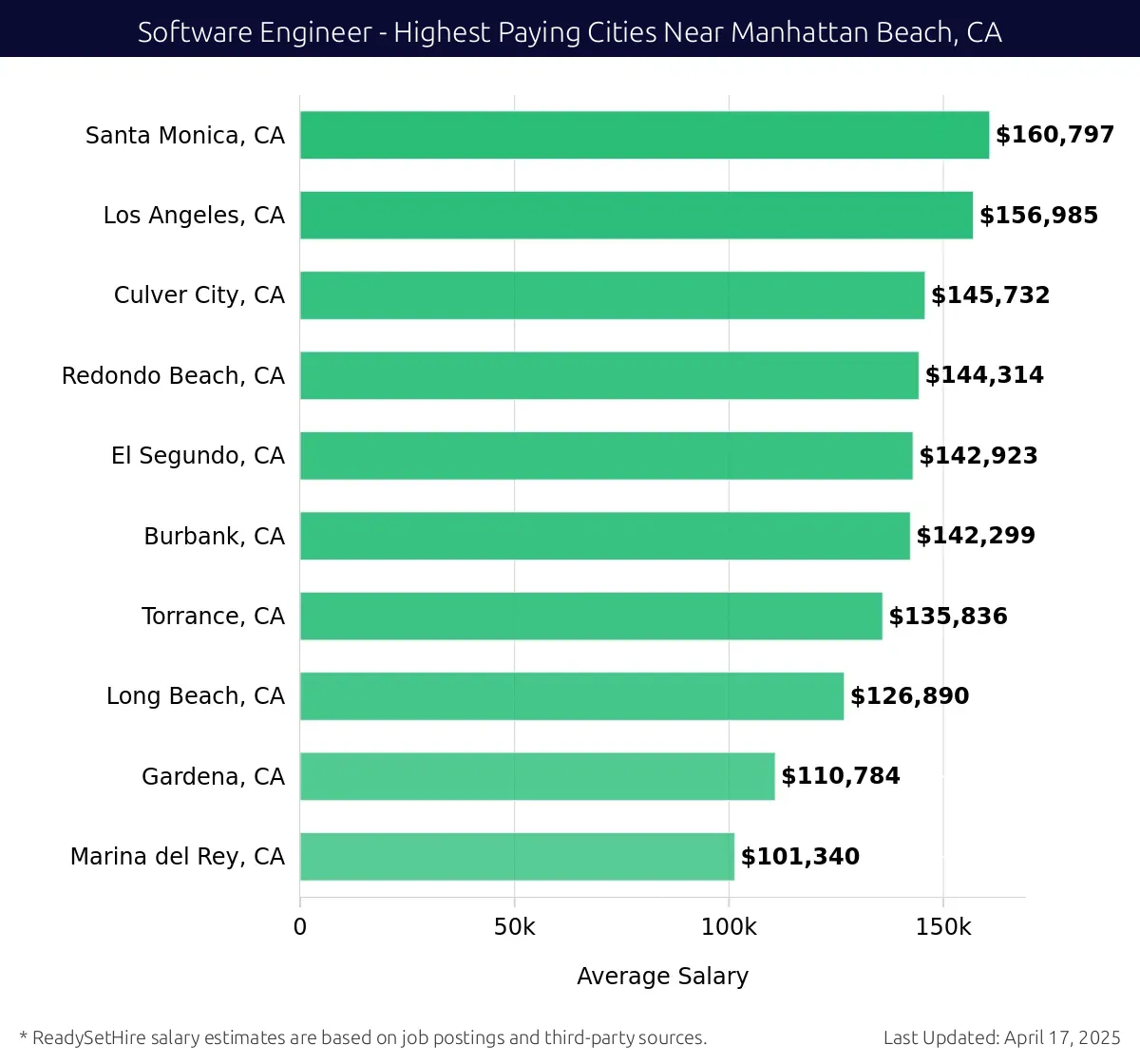 Graph displaying highest paying cities salaries for Software Engineer jobs near Manhattan Beach, CA, highlighting Santa Monica, CA with the highest at $160,797 and Marina del Rey, CA with the lowest at $101,340.