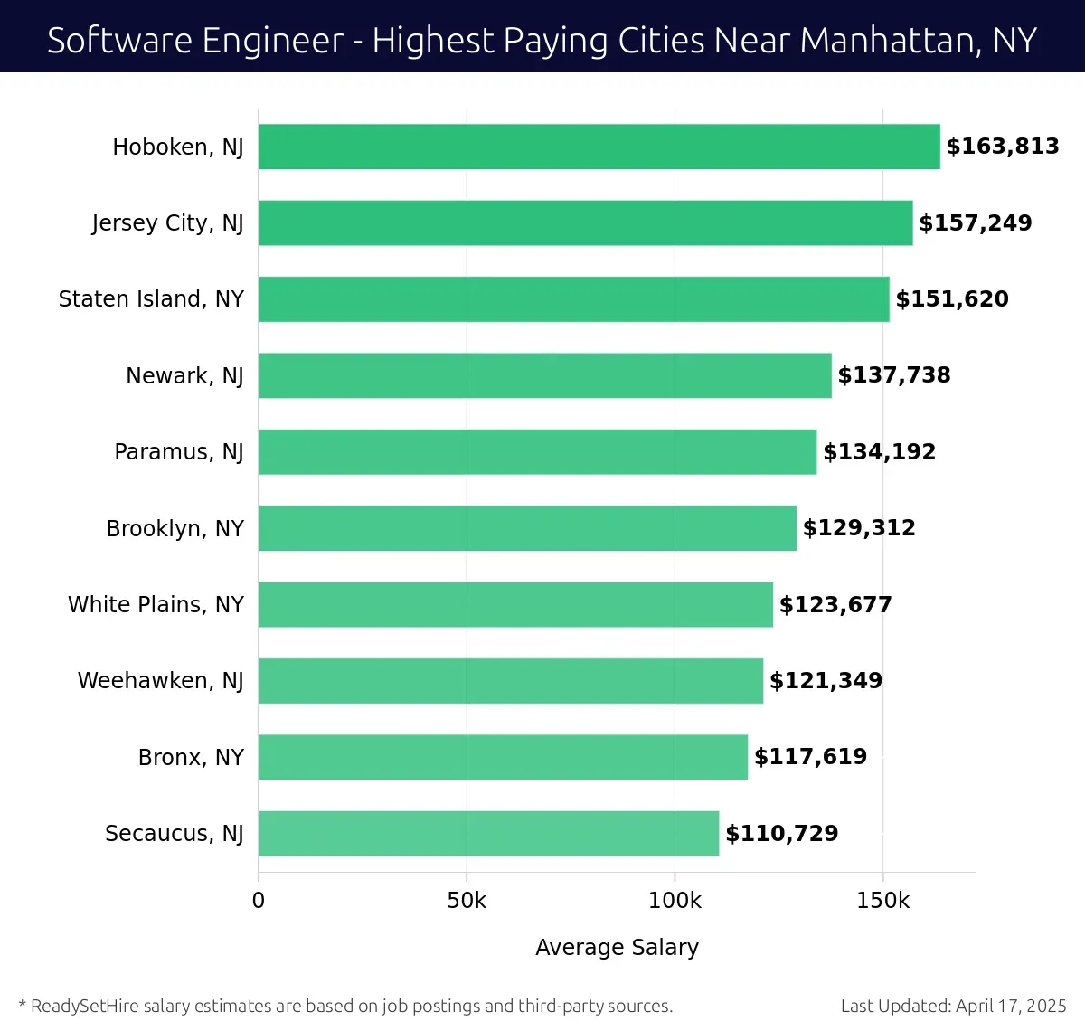 Graph displaying highest paying cities salaries for Software Engineer jobs near Manhattan, NY, highlighting Hoboken, NJ with the highest at $163,813 and Secaucus, NJ with the lowest at $110,729.