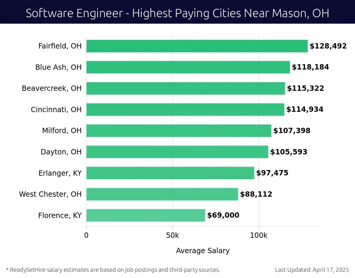 Graph displaying highest paying cities salaries for Software Engineer jobs near Mason, OH, highlighting Fairfield, OH with the highest at $128,492 and Florence, KY with the lowest at $69,000.