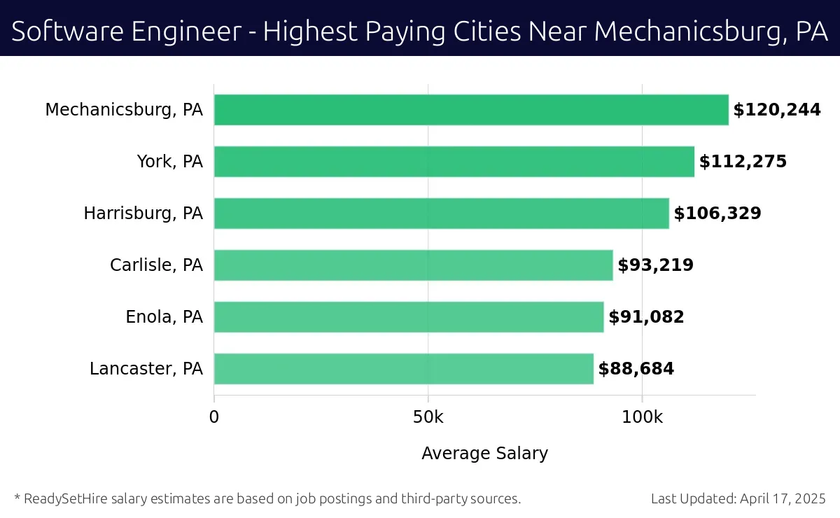 Graph displaying highest paying cities salaries for Software Engineer jobs near Mechanicsburg, PA, highlighting Mechanicsburg, PA with the highest at $120,244 and Lancaster, PA with the lowest at $88,684.