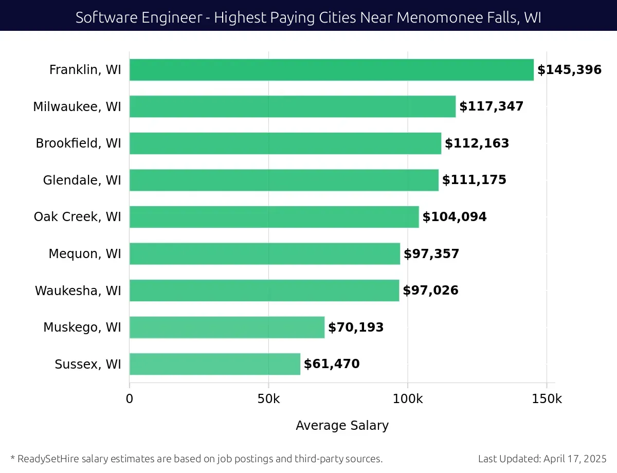 Graph displaying highest paying cities salaries for Software Engineer jobs near Menomonee Falls, WI, highlighting Franklin, WI with the highest at $145,396 and Sussex, WI with the lowest at $61,470.