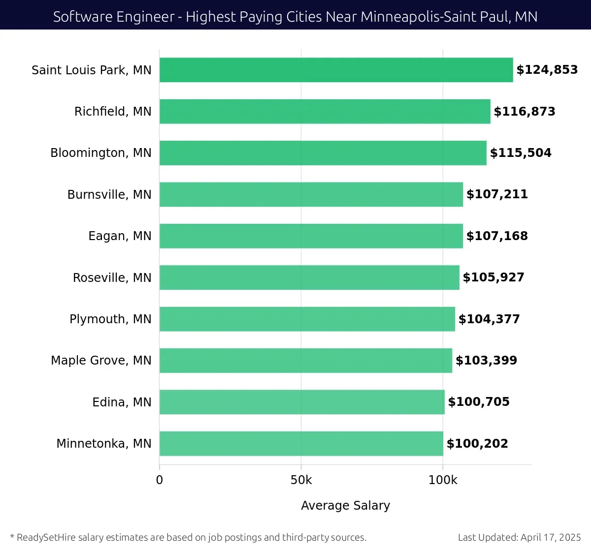 Graph displaying highest paying cities salaries for Software Engineer jobs near Minneapolis-Saint Paul, MN, highlighting Saint Louis Park, MN with the highest at $124,853 and Minnetonka, MN with the lowest at $100,202.