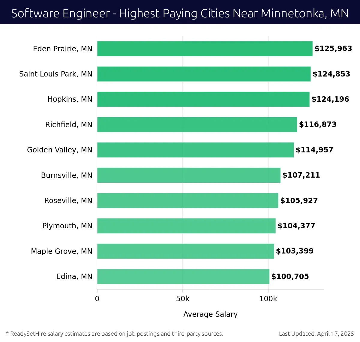 Graph displaying highest paying cities salaries for Software Engineer jobs near Minnetonka, MN, highlighting Eden Prairie, MN with the highest at $125,963 and Edina, MN with the lowest at $100,705.