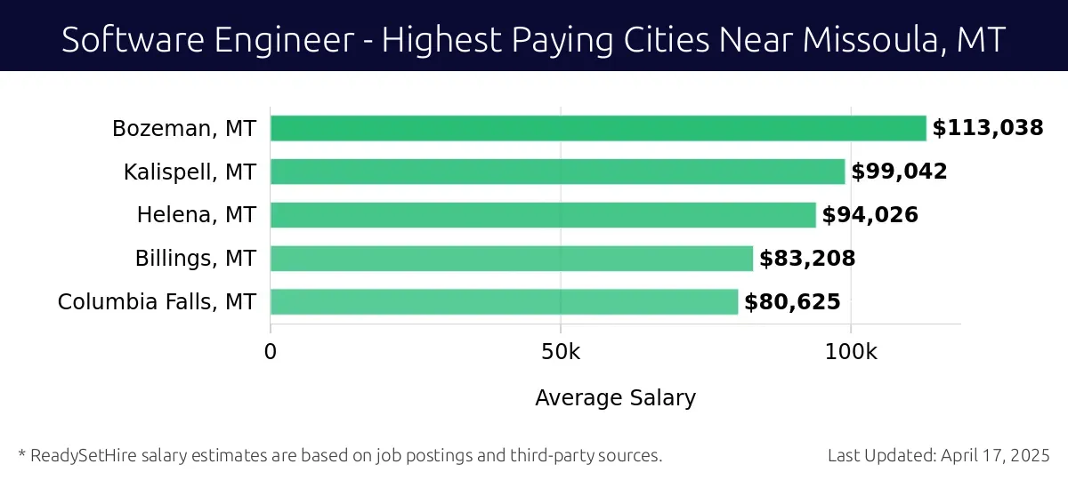 Graph displaying highest paying cities salaries for Software Engineer jobs near Missoula, MT, highlighting Bozeman, MT with the highest at $113,038 and Columbia Falls, MT with the lowest at $80,625.