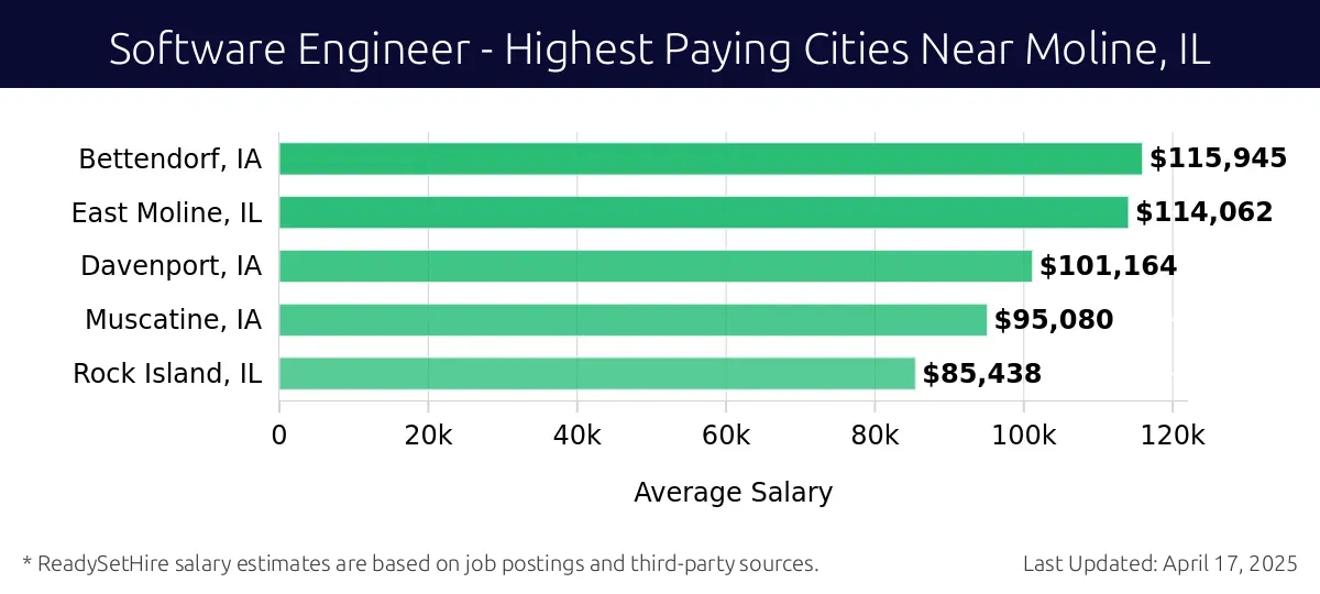 Graph displaying highest paying cities salaries for Software Engineer jobs near Moline, IL, highlighting Bettendorf, IA with the highest at $115,945 and Rock Island, IL with the lowest at $85,438.
