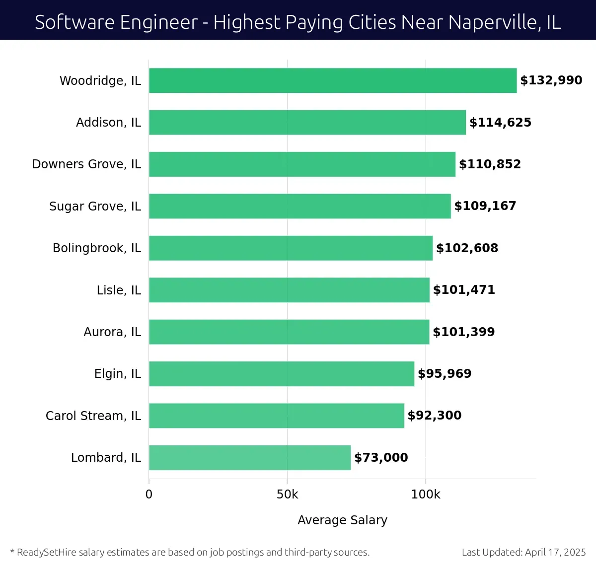 Graph displaying highest paying cities salaries for Software Engineer jobs near Naperville, IL, highlighting Woodridge, IL with the highest at $132,990 and Lombard, IL with the lowest at $73,000.