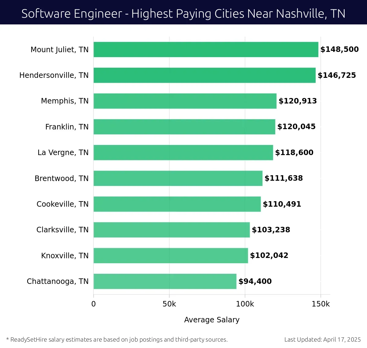 Graph displaying highest paying cities salaries for Software Engineer jobs near Nashville, TN, highlighting Mount Juliet, TN with the highest at $148,500 and Chattanooga, TN with the lowest at $94,400.