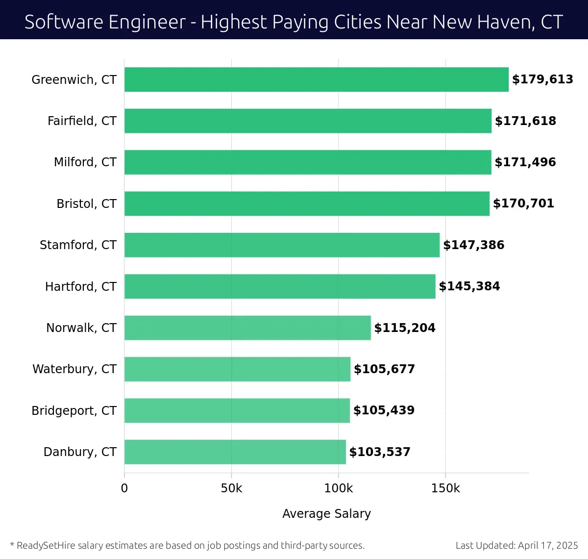 Graph displaying highest paying cities salaries for Software Engineer jobs near New Haven, CT, highlighting Greenwich, CT with the highest at $179,613 and Danbury, CT with the lowest at $103,537.