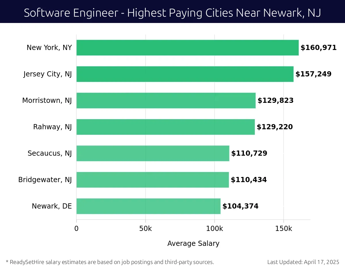 Graph displaying highest paying cities salaries for Software Engineer jobs near Newark, NJ, highlighting New York, NY with the highest at $160,971 and Newark, DE with the lowest at $104,374.