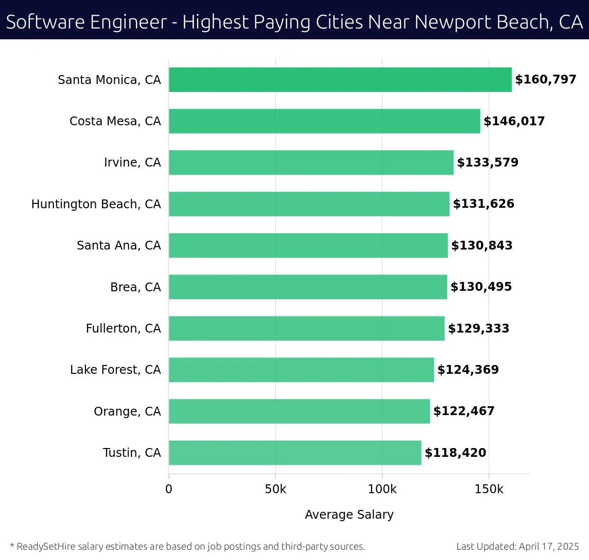 Graph displaying highest paying cities salaries for Software Engineer jobs near Newport Beach, CA, highlighting Santa Monica, CA with the highest at $160,797 and Tustin, CA with the lowest at $118,420.