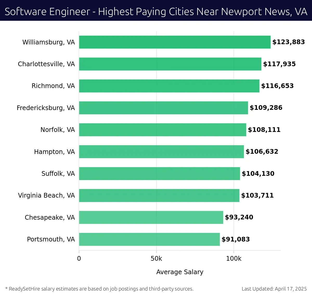 Graph displaying highest paying cities salaries for Software Engineer jobs near Newport News, VA, highlighting Williamsburg, VA with the highest at $123,883 and Portsmouth, VA with the lowest at $91,083.