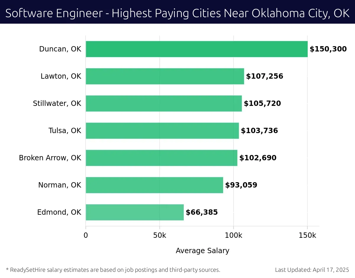 Graph displaying highest paying cities salaries for Software Engineer jobs near Oklahoma City, OK, highlighting Duncan, OK with the highest at $150,300 and Edmond, OK with the lowest at $66,385.