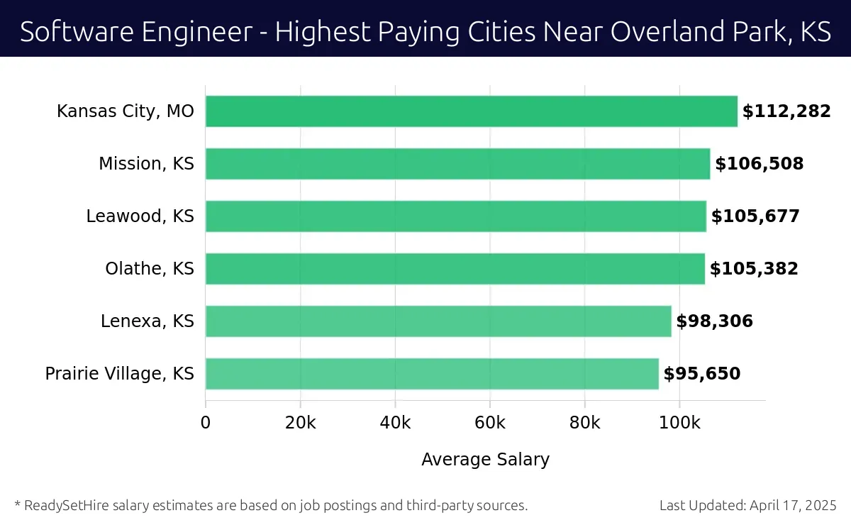 Graph displaying highest paying cities salaries for Software Engineer jobs near Overland Park, KS, highlighting Kansas City, MO with the highest at $112,282 and Prairie Village, KS with the lowest at $95,650.
