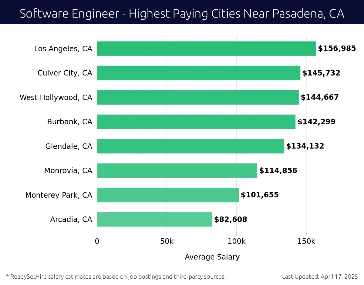 Graph displaying highest paying cities salaries for Software Engineer jobs near Pasadena, CA, highlighting Los Angeles, CA with the highest at $156,985 and Arcadia, CA with the lowest at $82,608.