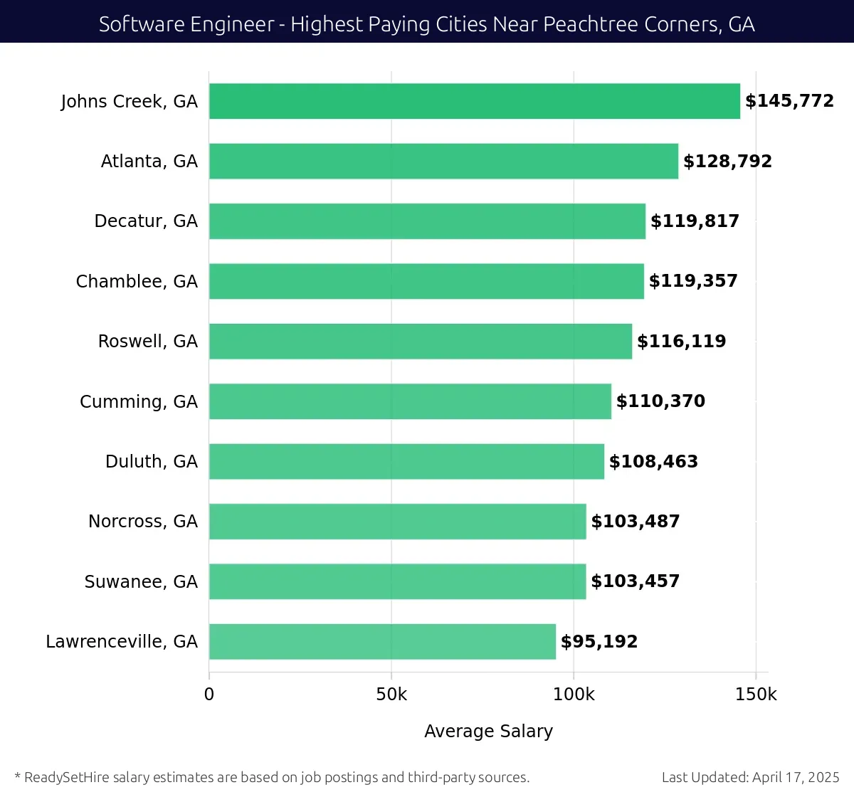 Graph displaying highest paying cities salaries for Software Engineer jobs near Peachtree Corners, GA, highlighting Johns Creek, GA with the highest at $145,772 and Lawrenceville, GA with the lowest at $95,192.