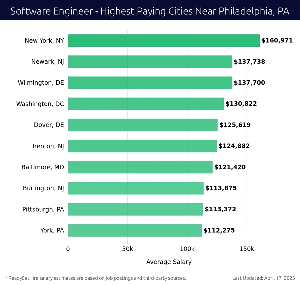 Graph displaying highest paying cities salaries for Software Engineer jobs near Philadelphia, PA, highlighting New York, NY with the highest at $160,971 and York, PA with the lowest at $112,275.