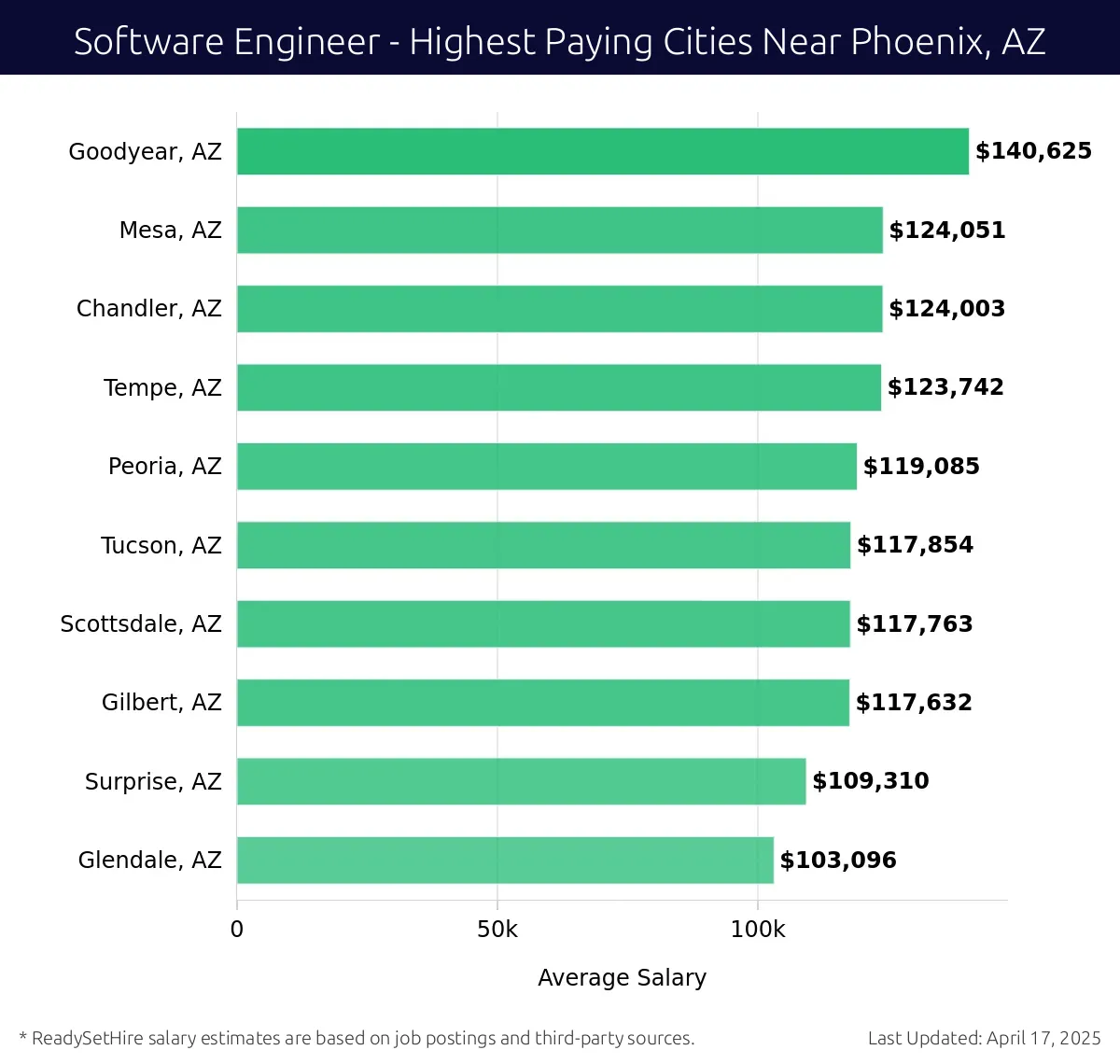 Graph displaying highest paying cities salaries for Software Engineer jobs near Phoenix, AZ, highlighting Goodyear, AZ with the highest at $140,625 and Glendale, AZ with the lowest at $103,096.
