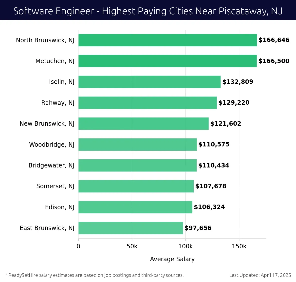 Graph displaying highest paying cities salaries for Software Engineer jobs near Piscataway, NJ, highlighting North Brunswick, NJ with the highest at $166,646 and East Brunswick, NJ with the lowest at $97,656.