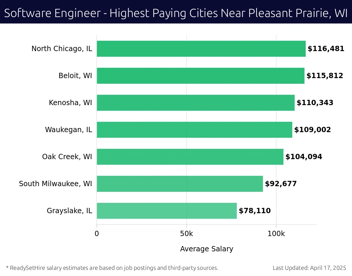 Graph displaying highest paying cities salaries for Software Engineer jobs near Pleasant Prairie, WI, highlighting North Chicago, IL with the highest at $116,481 and Grayslake, IL with the lowest at $78,110.