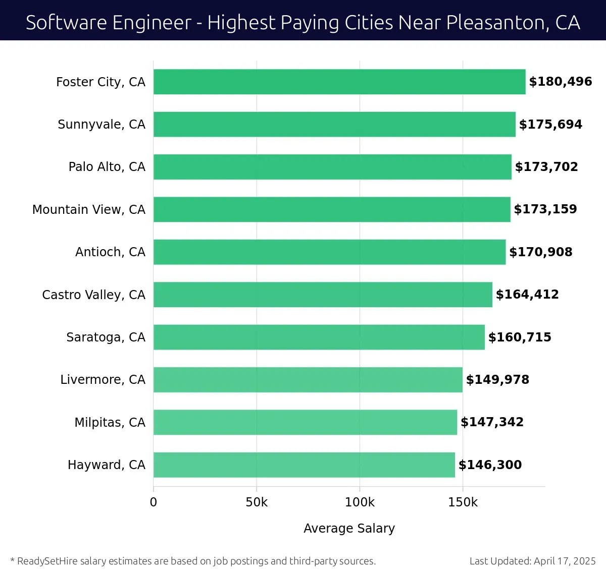 Graph displaying highest paying cities salaries for Software Engineer jobs near Pleasanton, CA, highlighting Foster City, CA with the highest at $180,496 and Hayward, CA with the lowest at $146,300.