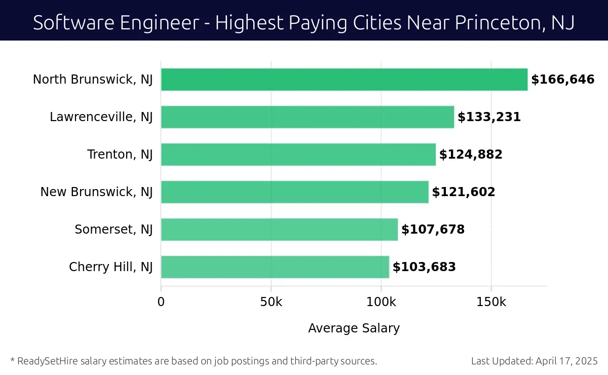 Graph displaying highest paying cities salaries for Software Engineer jobs near Princeton, NJ, highlighting North Brunswick, NJ with the highest at $166,646 and Cherry Hill, NJ with the lowest at $103,683.